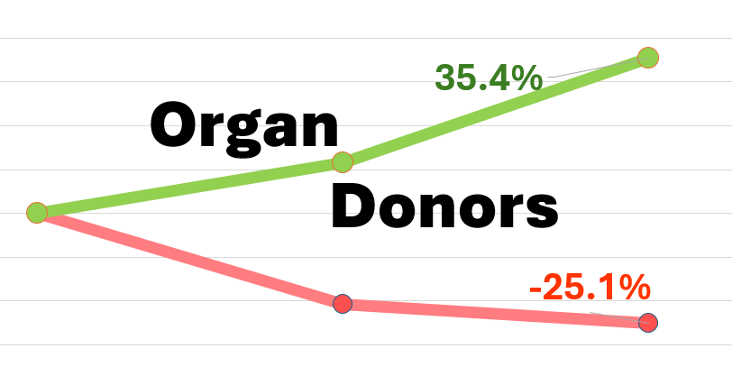 CMS Metrics Bias Against Large OPOs Endangers Organ Donation